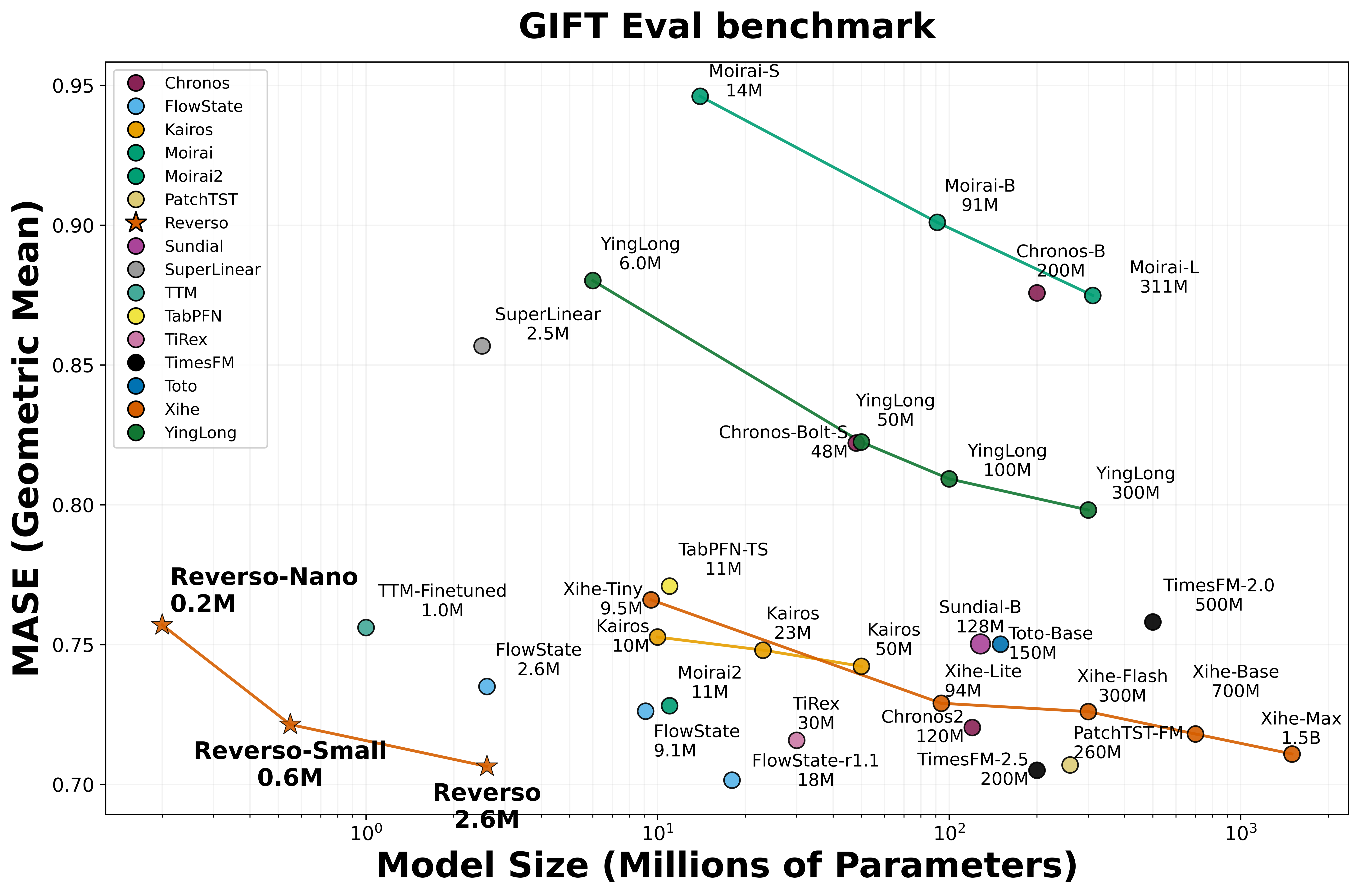Gift-Eval MASE plotted against model parameter count. Reverso sits on the performance-efficiency Pareto frontier at 2.6 million parameters.