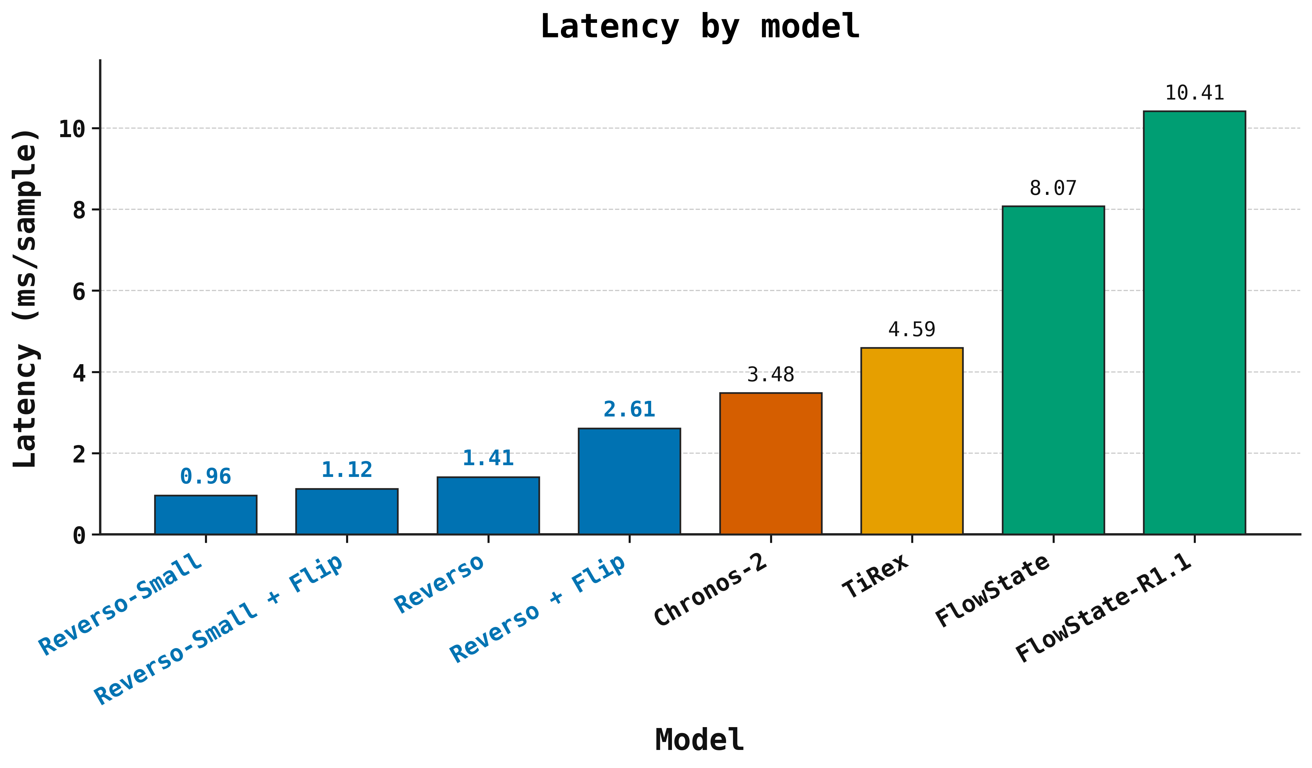 Inference latency comparison on Gift-Eval.