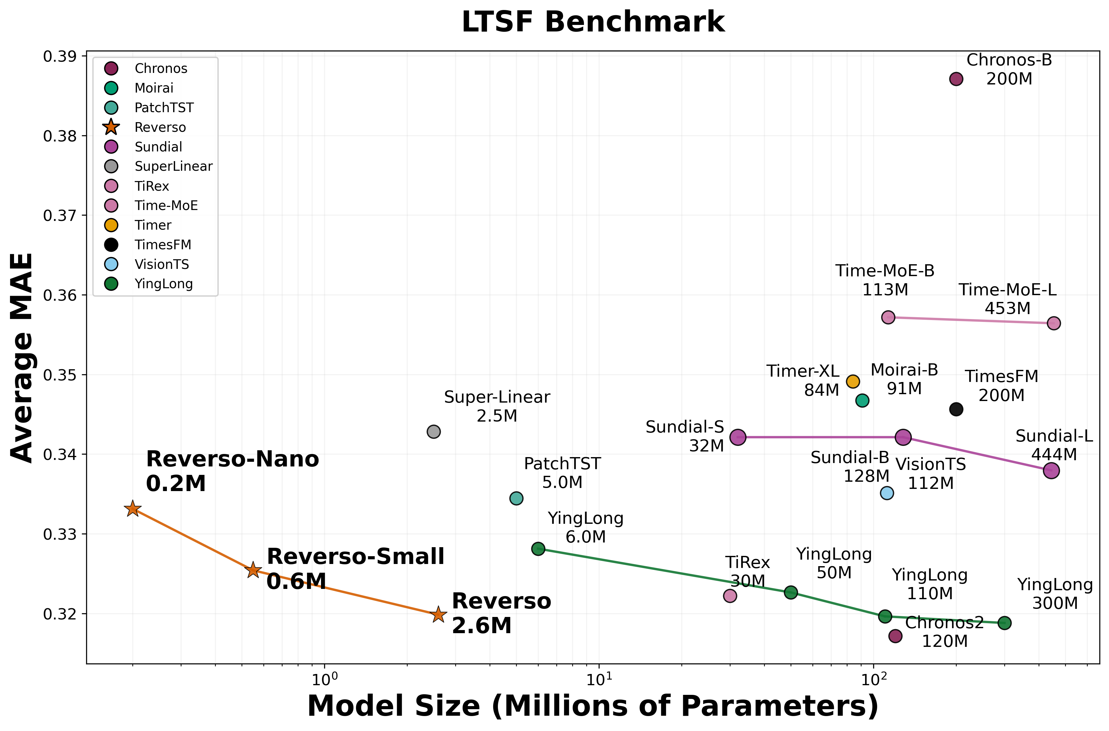 LTSF average MAE plotted against model parameter count, with Reverso among the strongest small models.