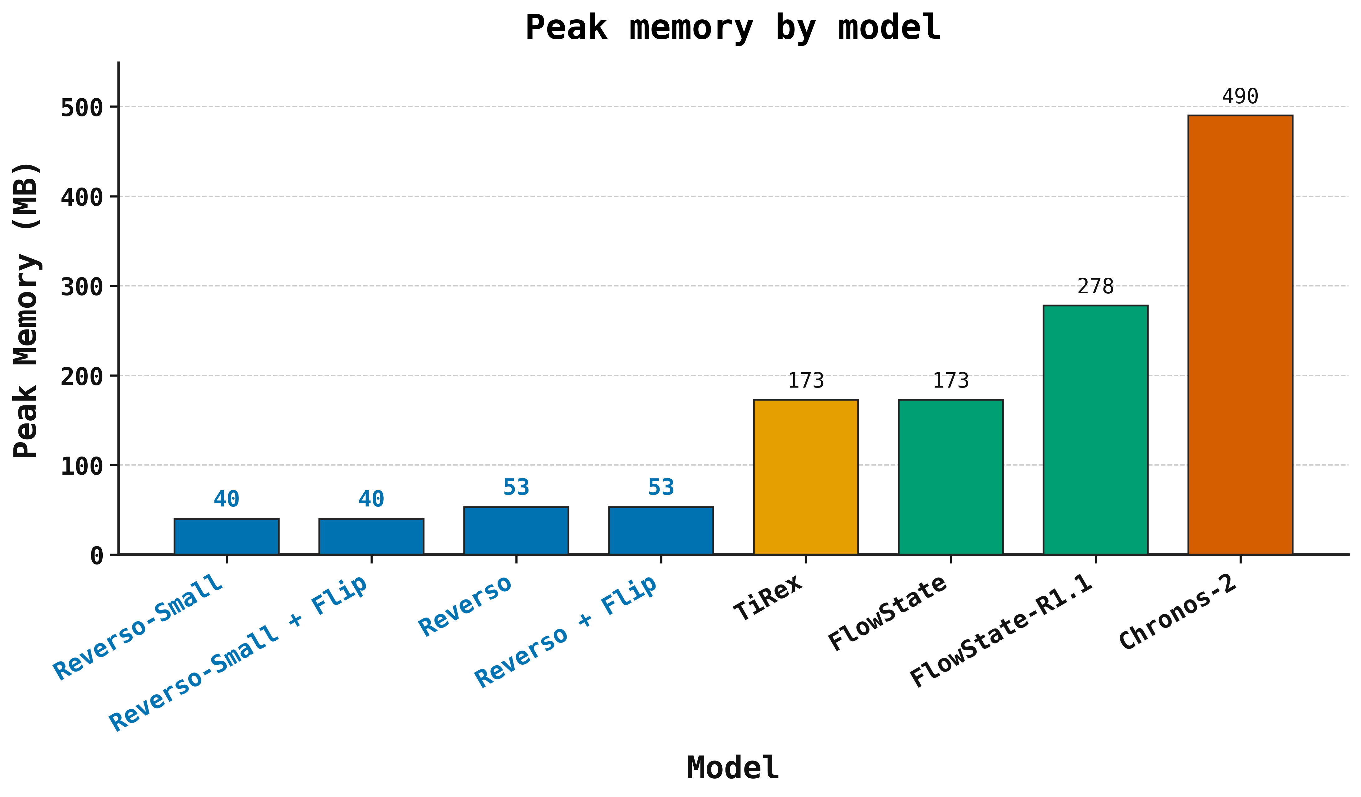 Peak inference memory comparison on Gift-Eval.