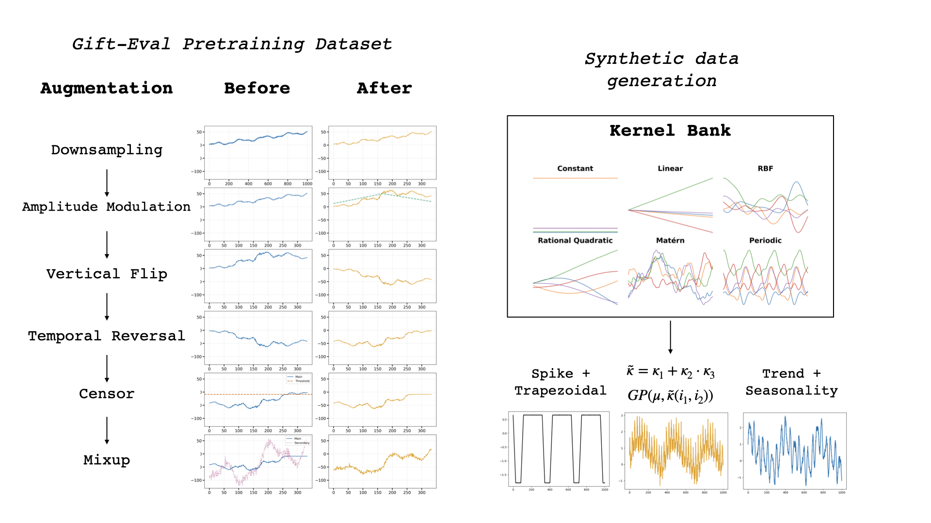 Reverso data pipeline showing real datasets, augmentation methods, and synthetic generators.