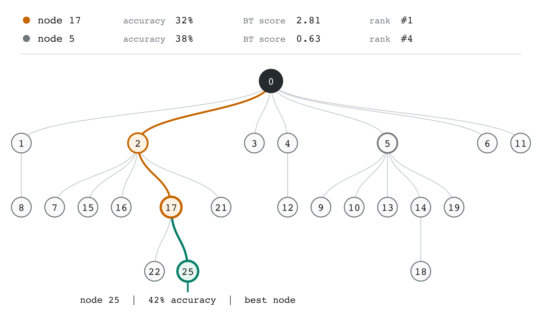 Tree-search snapshot highlighting the judge-selected lineage from node 0 through nodes 2 and 17 to node 25. Node 17 has 32% accuracy and the highest judge score; node 25 later reaches 42% accuracy.