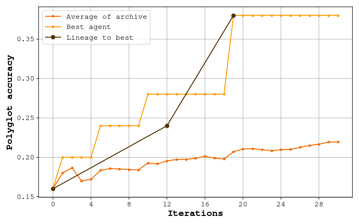 Polyglot-50 accuracy and archive average across the Qwen SIFT search.
