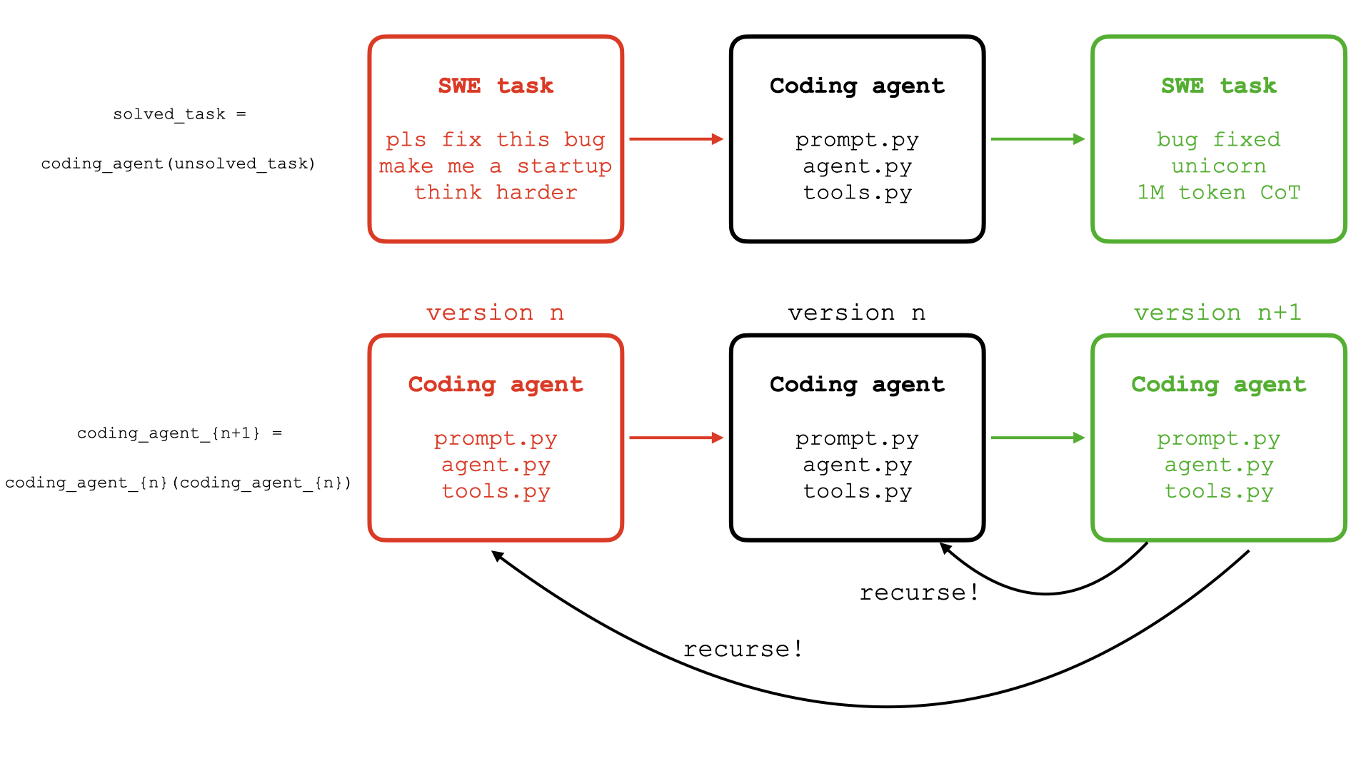 Comparison of ordinary task solving and harness self-improvement. In the lower row, coding-agent version n receives its own implementation and produces version n plus 1, which feeds the next iteration.