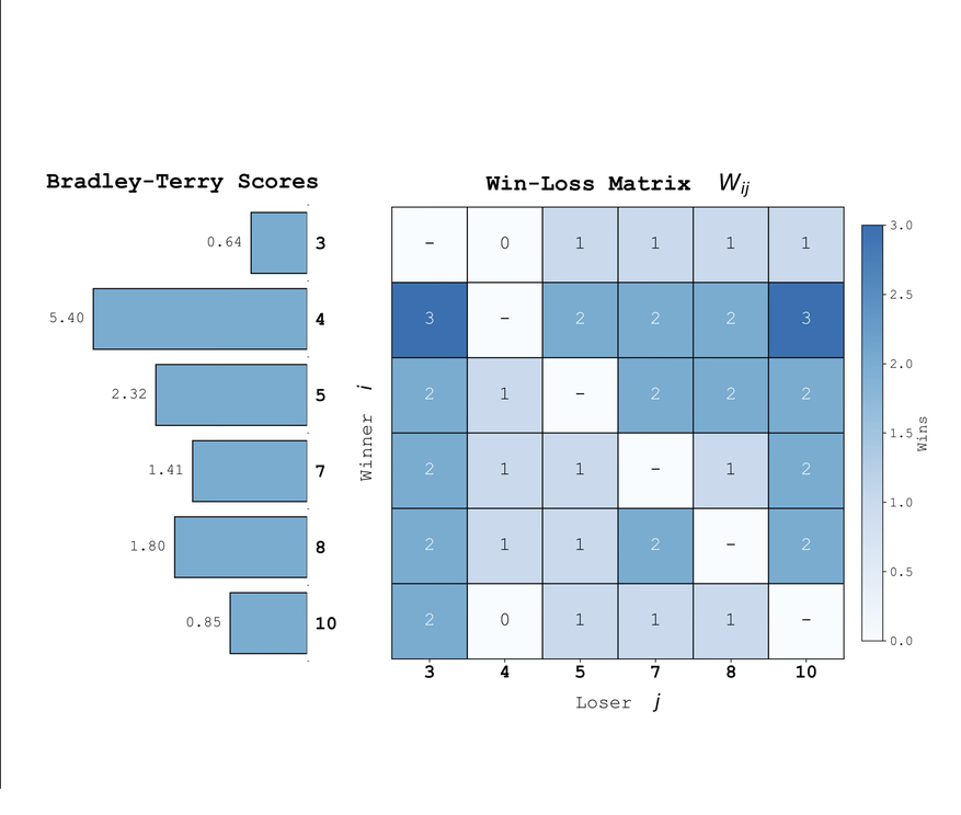 Bradley–Terry scores beside the corresponding pairwise win-loss matrix.