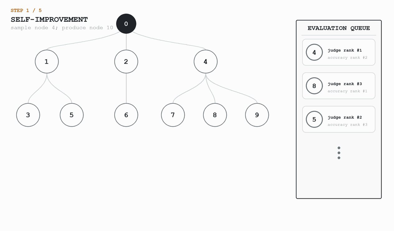 Animated SIFT tree search in which node 4 is sampled from the archive without leaving the evaluation queue, node 10 is produced and judged against archive nodes, Bradley-Terry scores are updated, and node 10 is archived and queued for benchmark evaluation.
