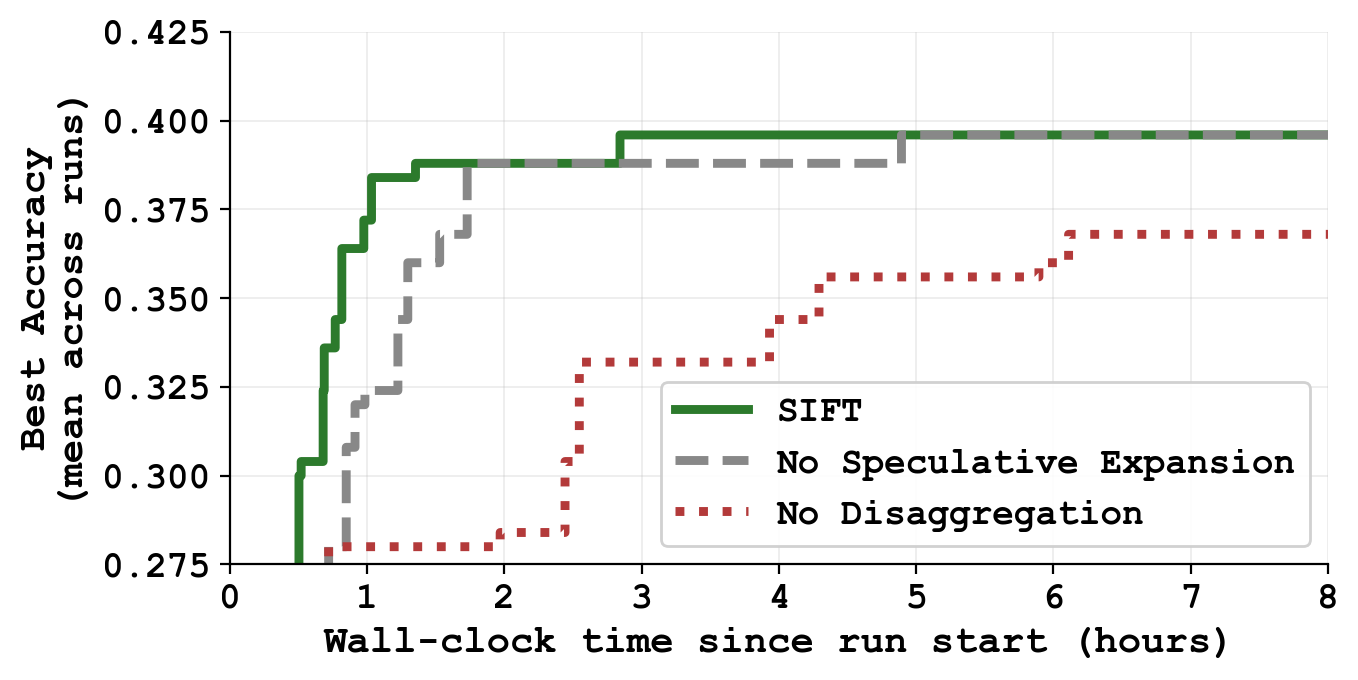 Mean best accuracy across five runs plotted against wall-clock time for SIFT, SIFT without speculative expansion, and SIFT without disaggregation.