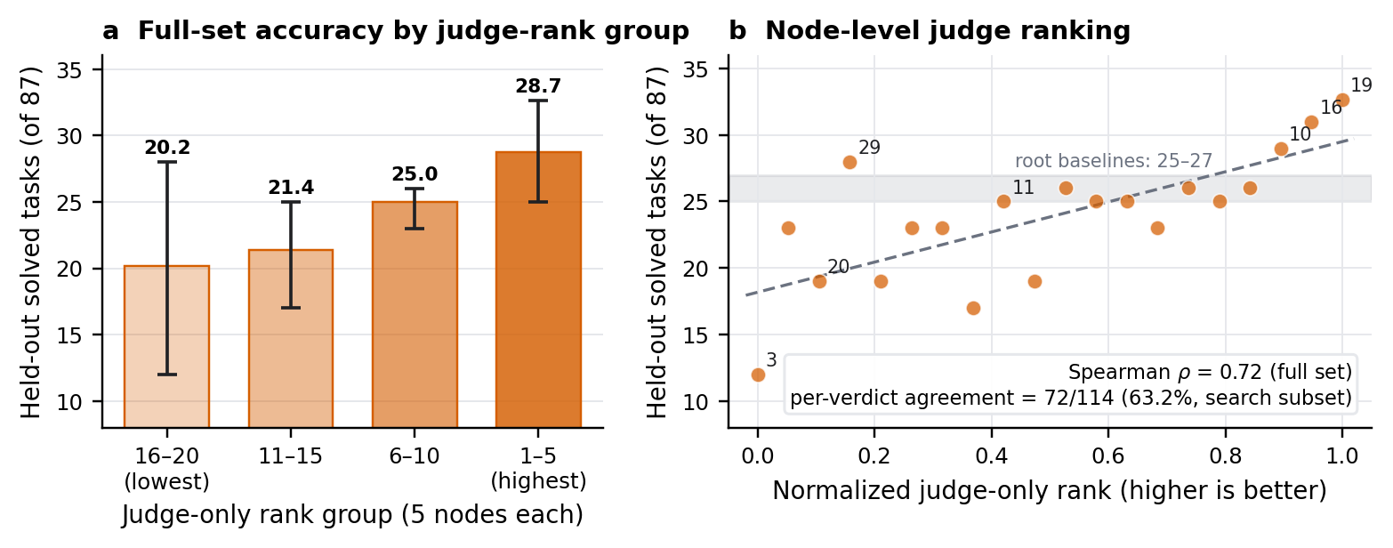 Terminal-Bench full-set performance by judge-rank group and node-level judge rank.