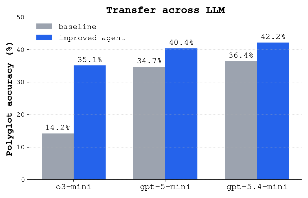 Polyglot accuracy of the base and SIFT-improved o3-mini harness when used with o3-mini, gpt-5-mini, and gpt-5.4-mini.